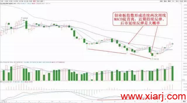 一旦个股出现MACD指标的背离，股价必将迎来大变盘，能看清主力意图！