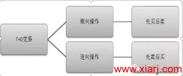 教你如何三分钟玩转T+0赚钱神器 