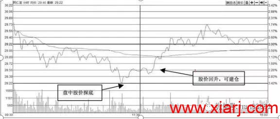 教你如何三分钟玩转T+0赚钱神器 