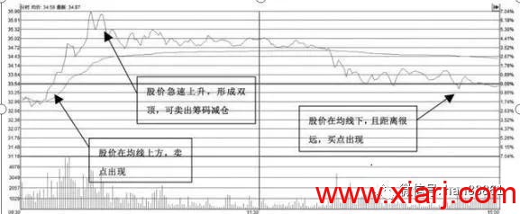 教你如何三分钟玩转T+0赚钱神器 