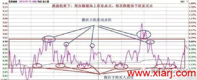 教你如何三分钟玩转T+0赚钱神器 