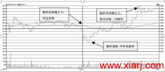 教你如何三分钟玩转T+0赚钱神器 