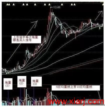 一旦发现“天眼地量”猎庄股形态，熟记于心，轻松捕捉翻倍黑马股！ 