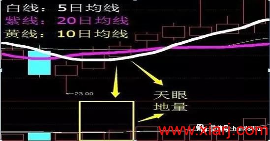 一旦发现“天眼地量”猎庄股形态，熟记于心，轻松捕捉翻倍黑马股！ 