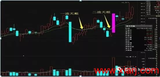 一旦发现“天眼地量”猎庄股形态，熟记于心，轻松捕捉翻倍黑马股！ 