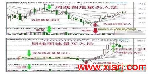 一旦发现“天眼地量”猎庄股形态，熟记于心，轻松捕捉翻倍黑马股！ 