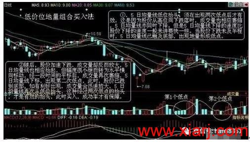 一旦发现“天眼地量”猎庄股形态，熟记于心，轻松捕捉翻倍黑马股！ 