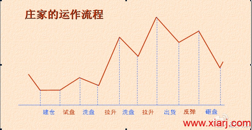 终于有人把股市主力坐庄流程说清楚了！