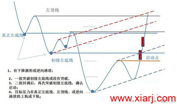 操盘结构图，典藏好文