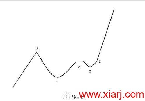 欧奈尔的杯柄形态（建议收藏）