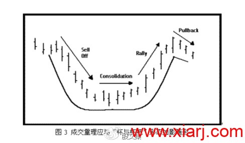 欧奈尔的杯柄形态（建议收藏）