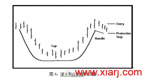 欧奈尔的杯柄形态（建议收藏）