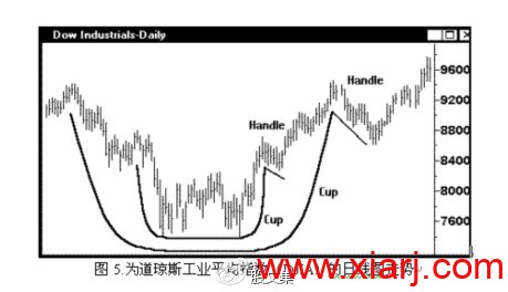 欧奈尔的杯柄形态（建议收藏）