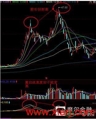 背离！背离！成为炒股高手你不能不懂！！