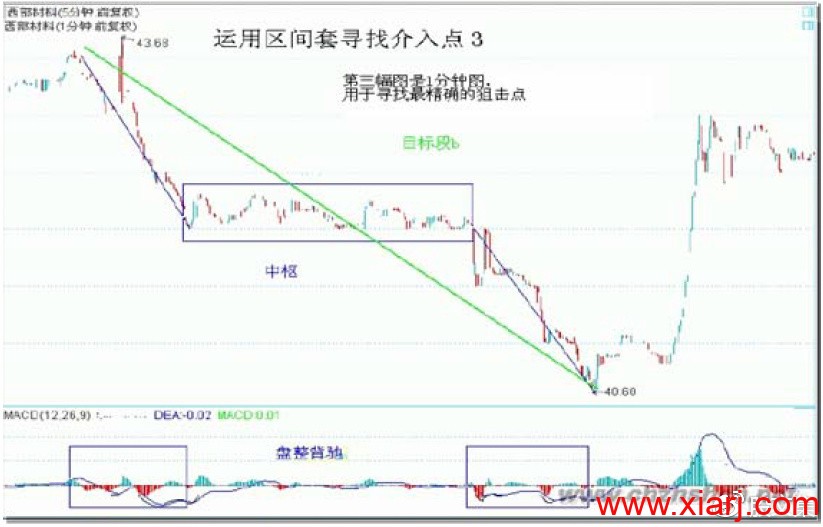 传奇的技术分析方法：缠论