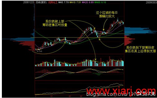 史上最全筹码学精讲