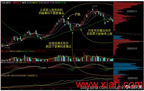 史上最全筹码学精讲