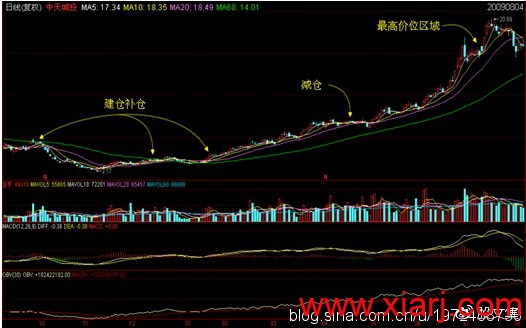 史上最全筹码学精讲