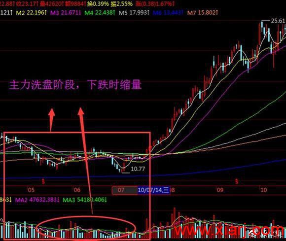 如何识别股票洗盘与变盘的信号