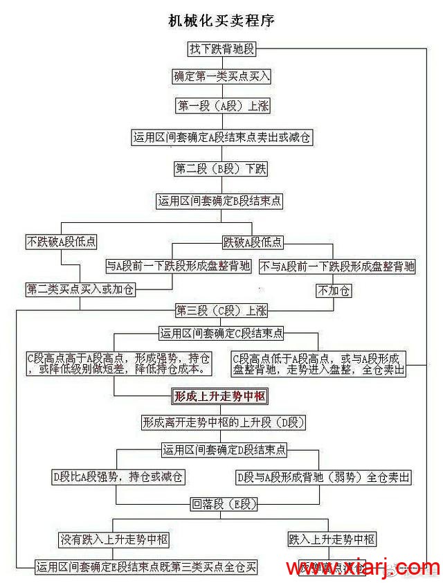 缠中说禅七十条经典操作!