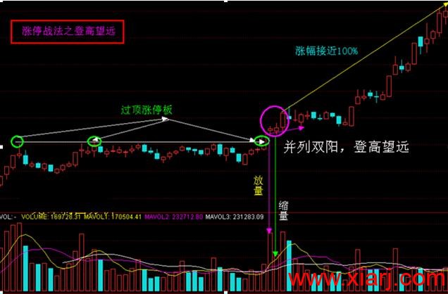 [转载]免费传授最精辟的抓涨停板战法