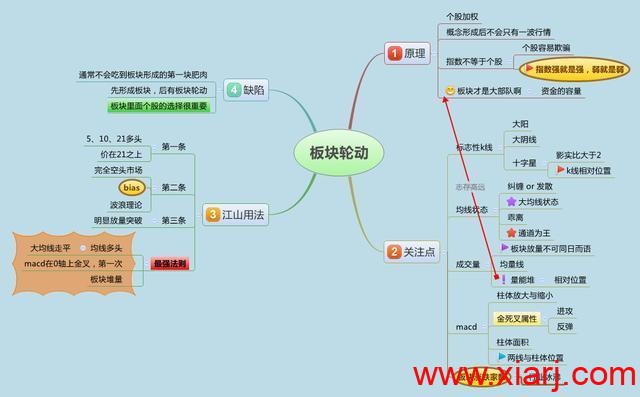 致散户：九张思维导图，看懂钱就来了