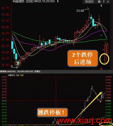 游资动向:学学赵老哥是如何选股操作的!