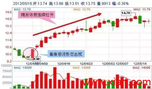 最适合抄底的30种技术形态（附图）