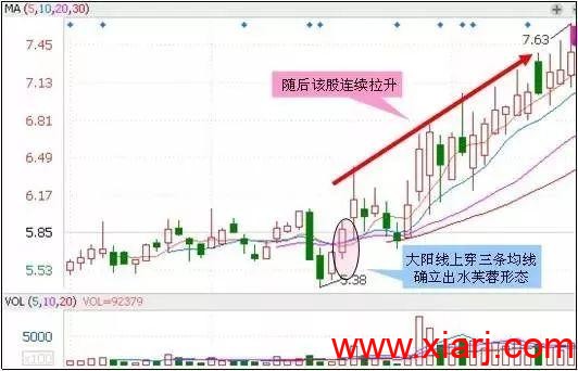 最适合抄底的30种技术形态（附图）