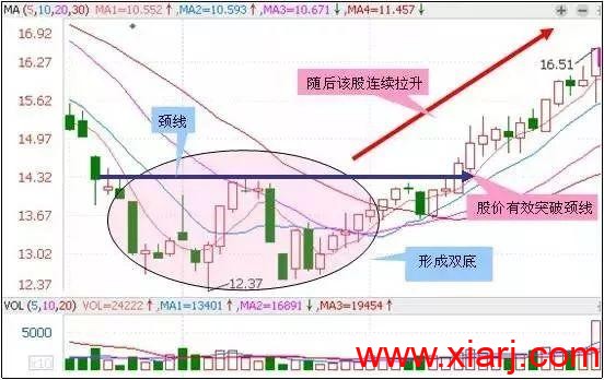 最适合抄底的30种技术形态（附图）