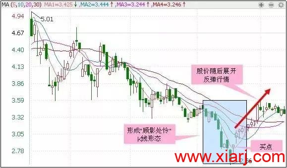 最适合抄底的30种技术形态（附图）