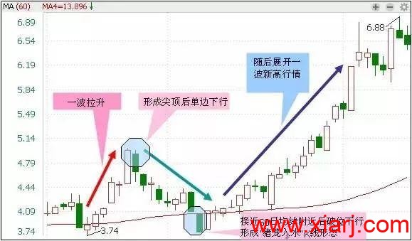 最适合抄底的30种技术形态（附图）