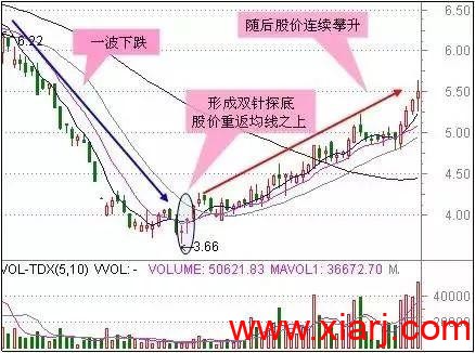 最适合抄底的30种技术形态（附图）