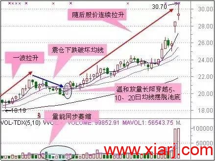 最适合抄底的30种技术形态（附图）