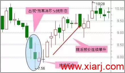 最适合抄底的30种技术形态（附图）