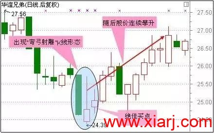 最适合抄底的30种技术形态（附图）