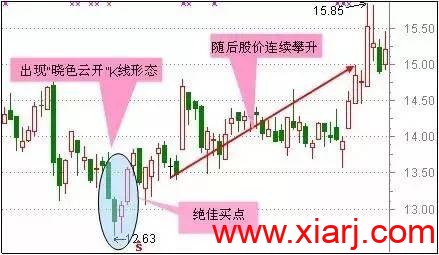 最适合抄底的30种技术形态（附图）