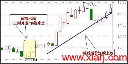 最适合抄底的30种技术形态（附图）