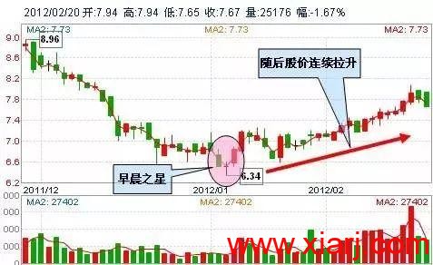 最适合抄底的30种技术形态（附图）