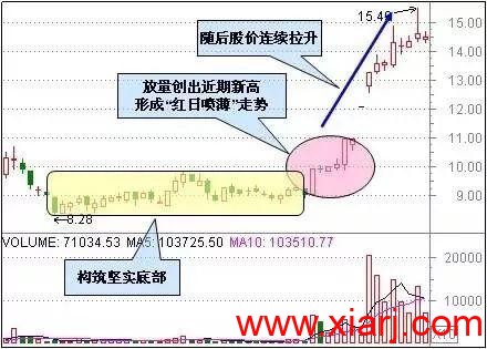 最适合抄底的30种技术形态（附图）