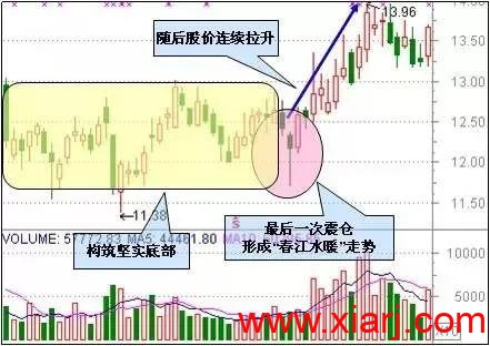 最适合抄底的30种技术形态（附图）