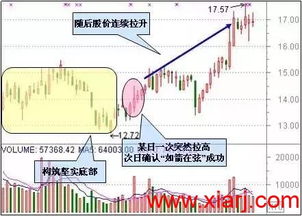 最适合抄底的30种技术形态（附图）