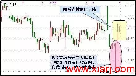 最适合抄底的30种技术形态（附图）