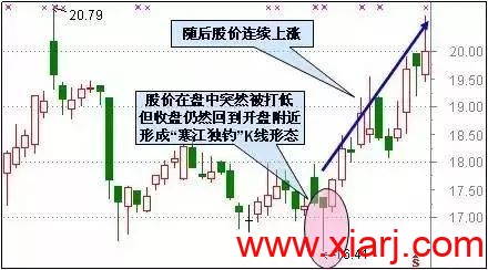 最适合抄底的30种技术形态（附图）