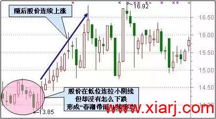 最适合抄底的30种技术形态（附图）