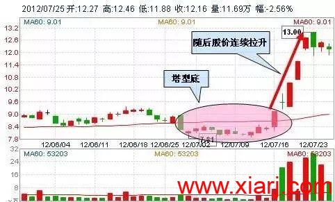 最适合抄底的30种技术形态（附图）