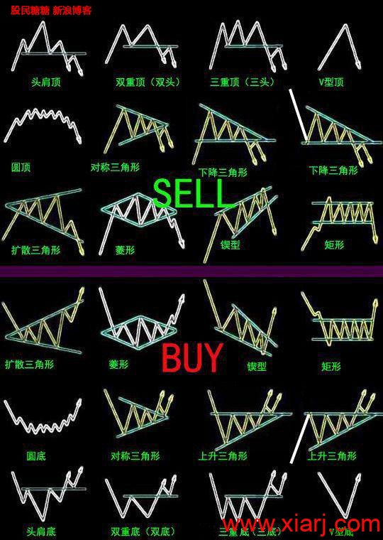 [转载]必须熟记的股票买卖图形