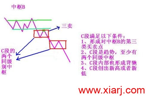 [转载]缠论答疑图（二）