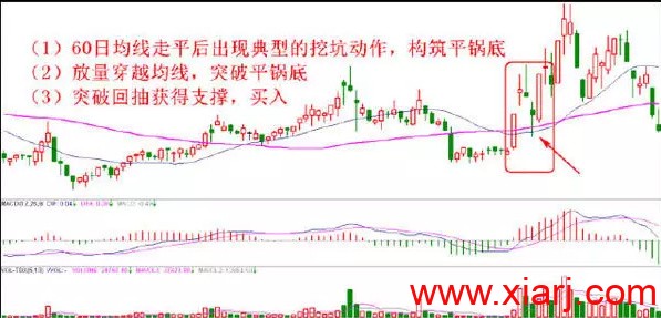 八种经典买入形态,遇到就不能放过! 八种经典买入形态,遇到就不能放过!