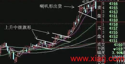 7种洗盘形态最全详解！！！